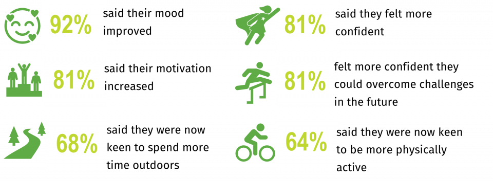 Impact report 2020 stats